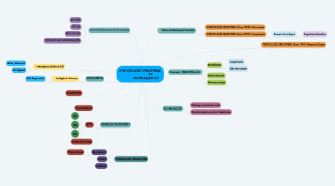 Mind Map: 4°REVOLUÇÃO INDUSTRIAL                              Ou                 REVOLUÇÃO 4.0