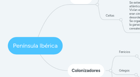 Mind Map: Península Ibérica