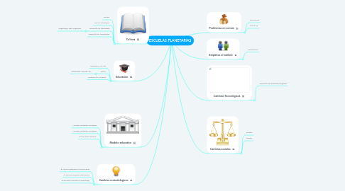 Mind Map: ESCUELAS PLANETARIAS