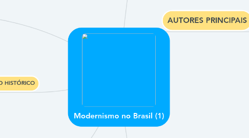 Mind Map: Modernismo no Brasil (1)