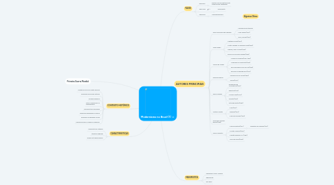 Mind Map: Modernismo no Brasil (1)