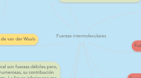 Mind Map: Fuerzas intermoleculares