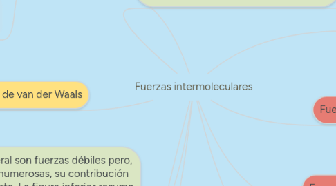 Mind Map: Fuerzas intermoleculares