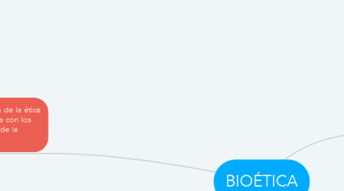 Mind Map: BIOÉTICA