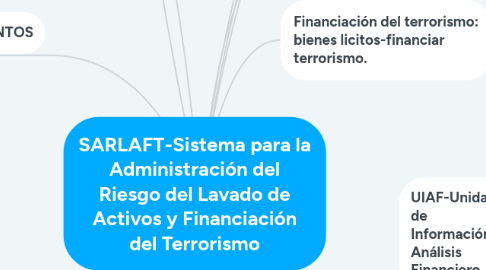 Mind Map: SARLAFT-Sistema para la Administración del Riesgo del Lavado de Activos y Financiación del Terrorismo