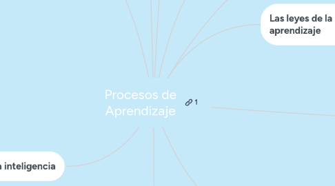 Mind Map: Procesos de Aprendizaje