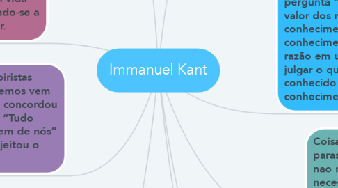 Mind Map: Immanuel Kant