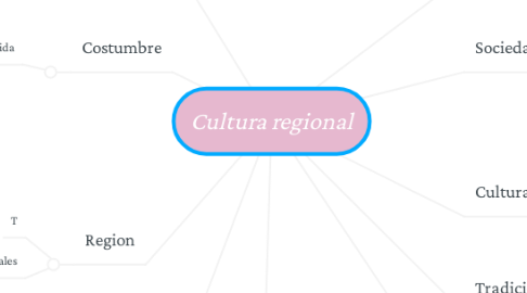 Mind Map: Cultura regional