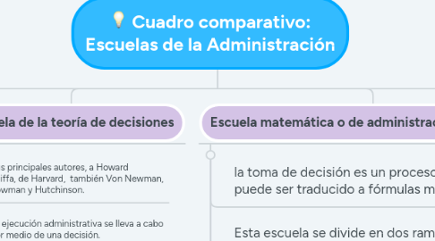 Mind Map: Cuadro comparativo: Escuelas de la Administración