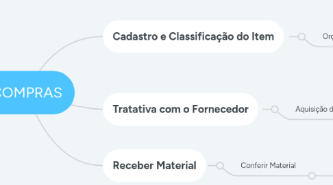 Mind Map: COMPRAS