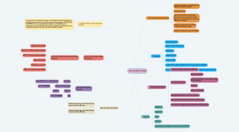 Mind Map: Visa Estudio España