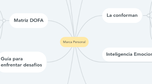 Mind Map: Marca Personal