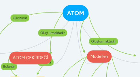 Mind Map: ATOM