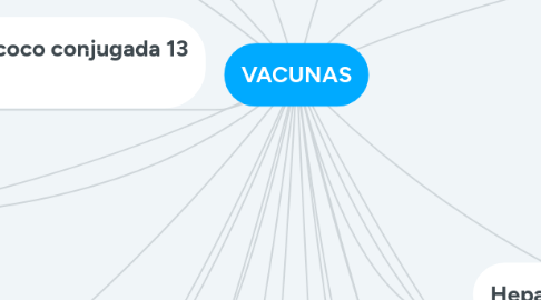 Mind Map: VACUNAS