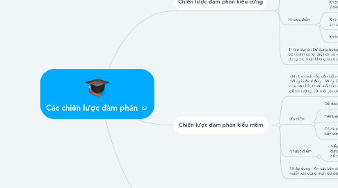 Mind Map: Các chiến lược đàm phán