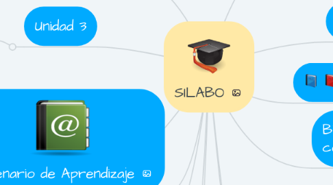 Mind Map: SILABO