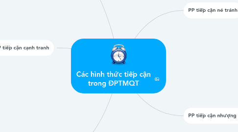 Mind Map: Các hình thức tiếp cận trong ĐPTMQT