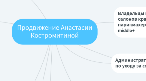 Mind Map: Продвижение Анастасии Костромитиной