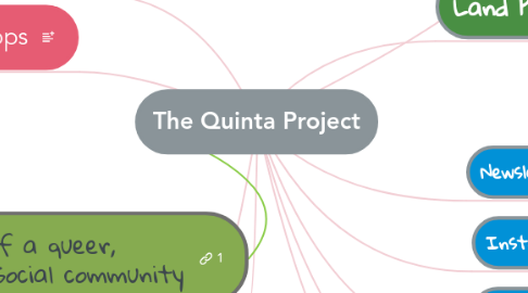 Mind Map: The Quinta Project