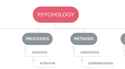 Mind Map: PSYCHOLOGY