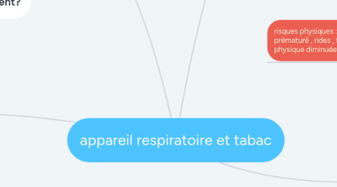 Mind Map: appareil respiratoire et tabac