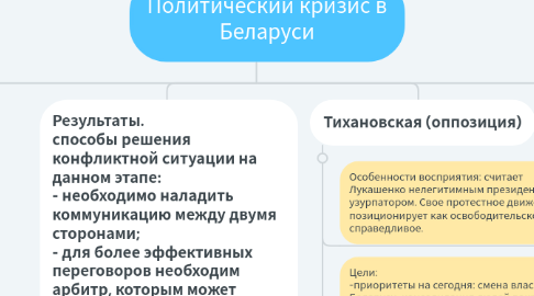 Mind Map: Политический кризис в Беларуси