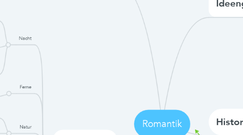 Mind Map: Romantik