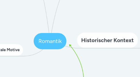 Mind Map: Romantik