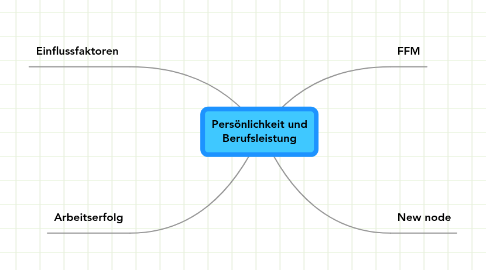 Mind Map: Persönlichkeit und Berufsleistung