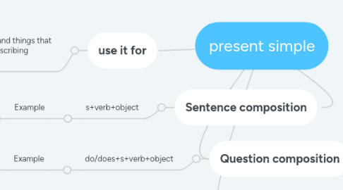 Mind Map: present simple