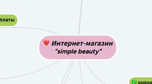 Mind Map: Интернет-магазин "simple beauty"