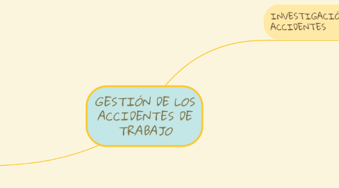 Mind Map: GESTIÓN DE LOS ACCIDENTES DE TRABAJO