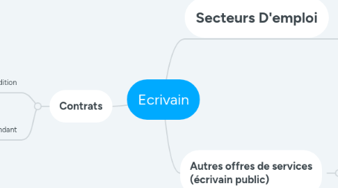 Mind Map: Ecrivain