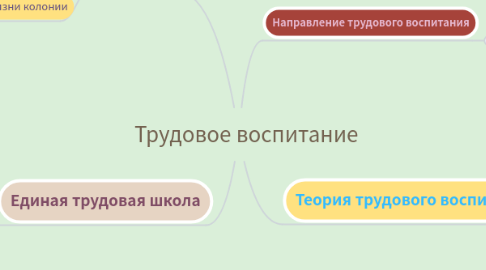 Mind Map: Трудовое воспитание