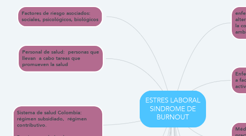 Mind Map: ESTRES LABORAL SINDROME DE BURNOUT