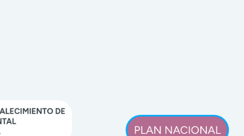 Mind Map: El Proceso de Elaboración del Asís Local