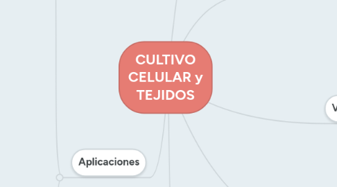 Mind Map: CULTIVO CELULAR y TEJIDOS