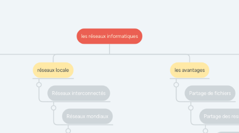 Mind Map: les réseaux informatiques