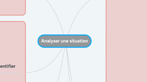 Mind Map: Analyser une situation