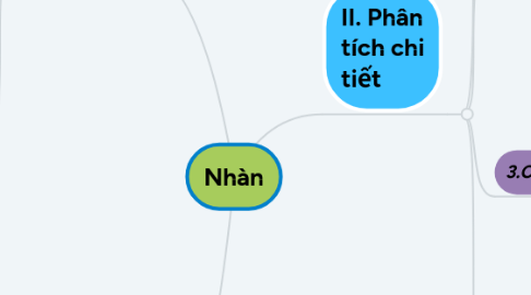 Mind Map: Nhàn