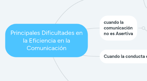 Mind Map: Principales Dificultades en la Eficiencia en la Comunicación