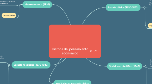 Mind Map: Historia del pensamiento económico