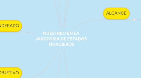 Mind Map: MUESTREO EN LA AUDITORIA DE ESTADOS FINACIEROS