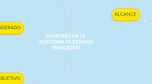 Mind Map: MUESTREO EN LA  AUDITORIA DE ESTADOS FINACIEROS