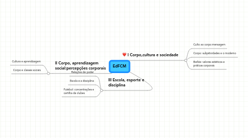 Mind Map: EdFCM