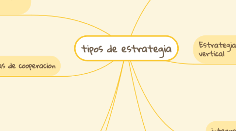 Mind Map: tipos de estrategia