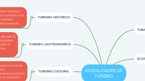 Mind Map: MODALIDADES DE TURISMO