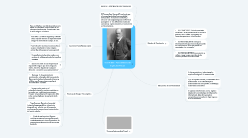 Mind Map: Teoría de El Psicoanálisis de Sigmund Freud