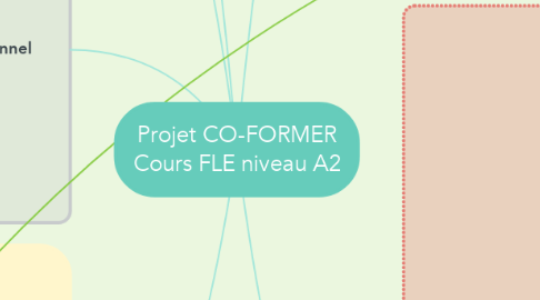 Mind Map: Projet CO-FORMER Cours FLE niveau A2