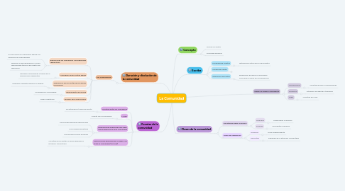 Mind Map: La Comunidad